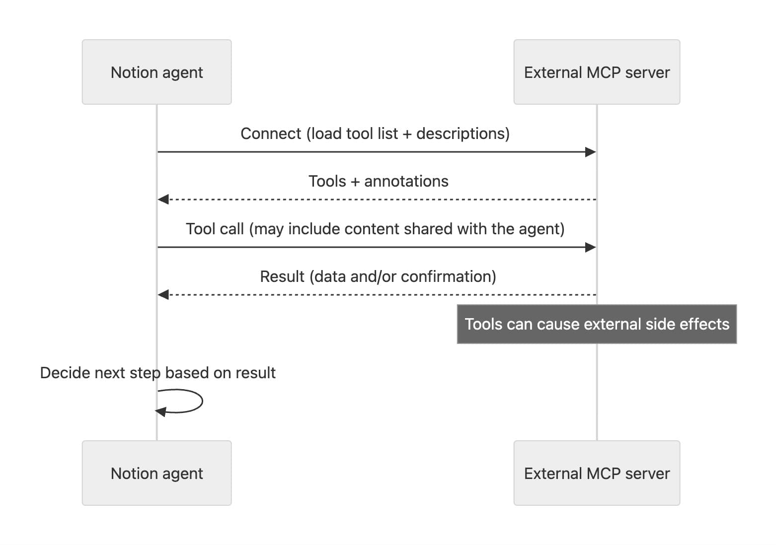 Les outils peuvent provoquer des effets secondaires externes