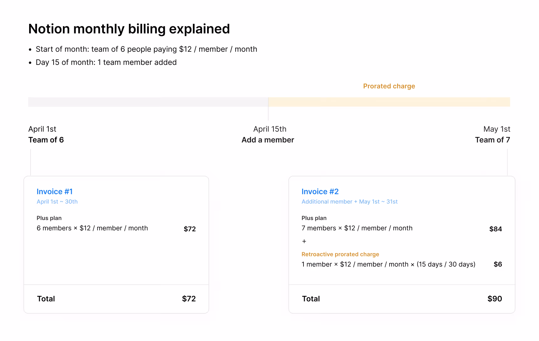 Aide : ajout d’un membre dans le cadre d’une facturation Notion mensuelle