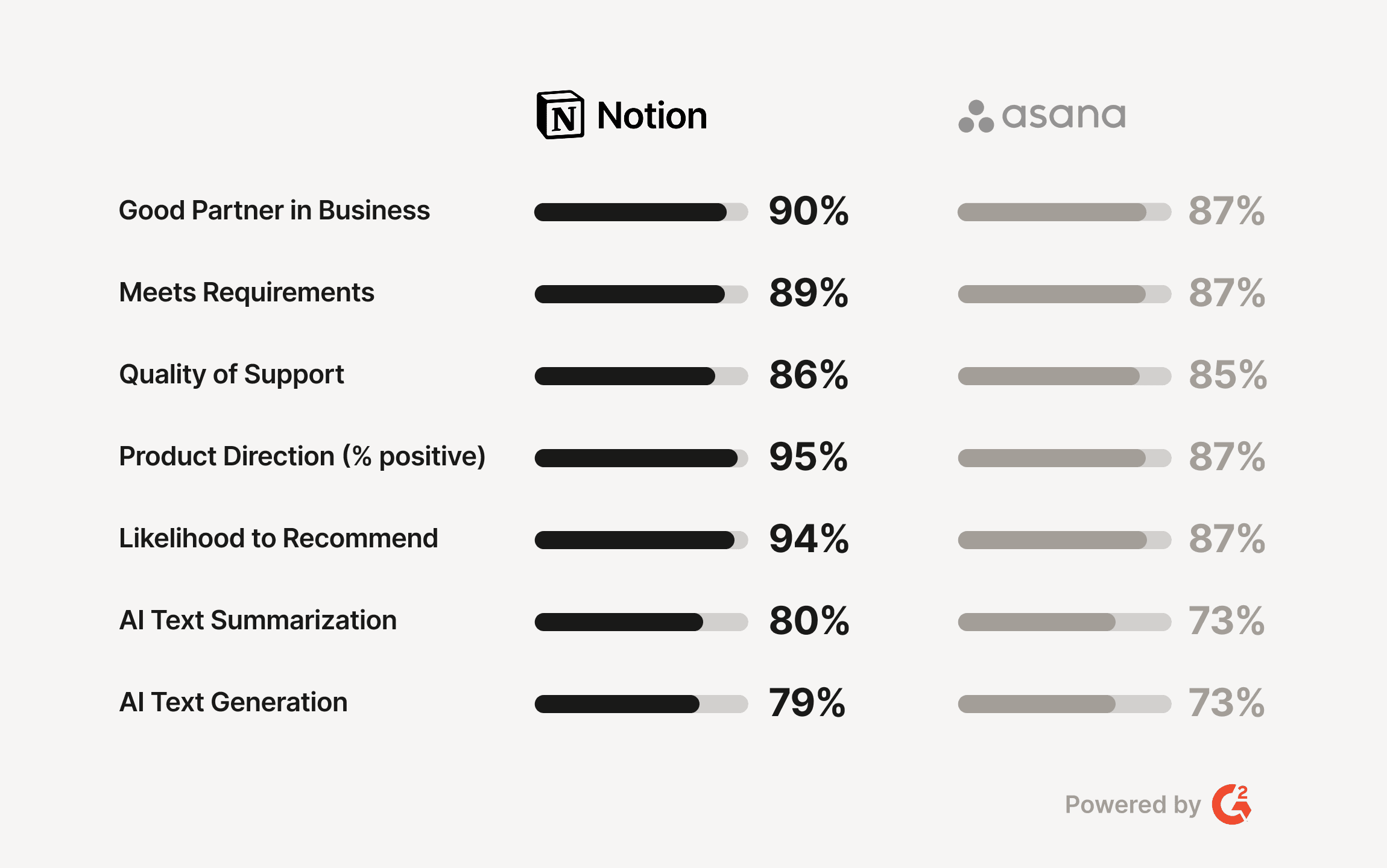 Comparaison montrant pourquoi les entreprises préfèrent Notion à Asana et Confluence