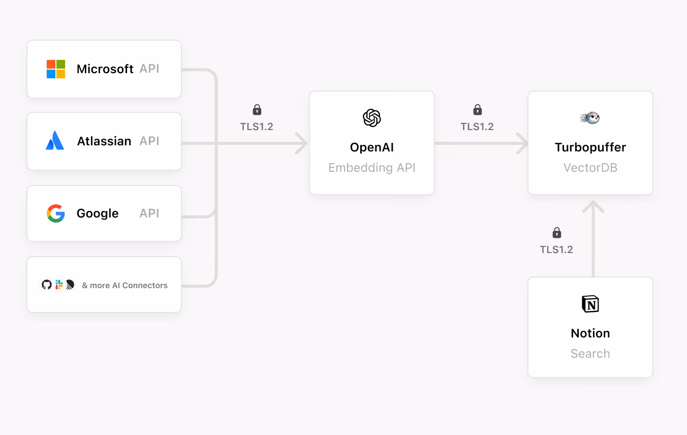 Aide : présentation de l’architecture de la Recherche Enterprise